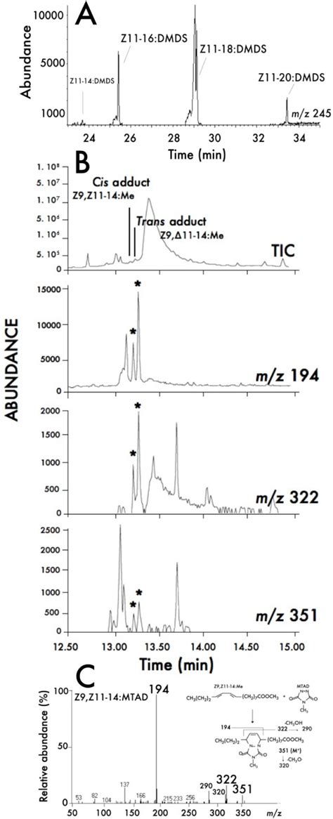 GC MS Analyses Of Lipid Extracts From Ole1 Elo1 Yeast Transformed With