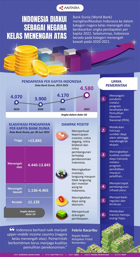 indonesia diakui sebagai negara kelas menengah atas infografik antara