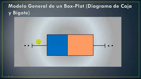 Diagrama De Caja Y Bigote Box Plot Youtube