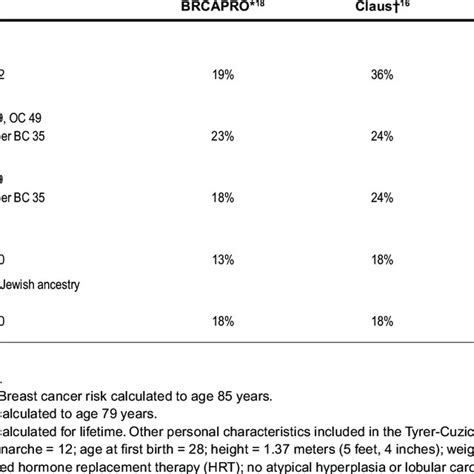 Breast Cancer Risks For Hypothetical Patients Based On 3 Risk Models