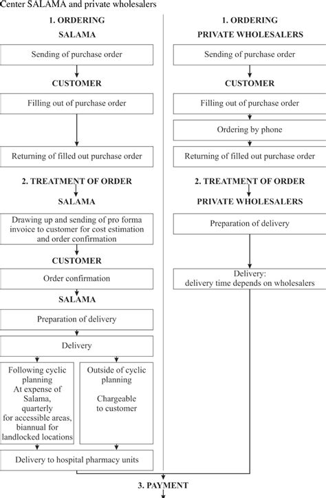 Figure 1 from Proposition d un modèle de circuit du médicament dans les