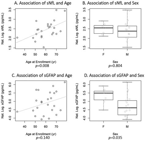 Profiling Serum Neurofilament Light Chain And Glial Fibrillary Acidic Protein In Primary