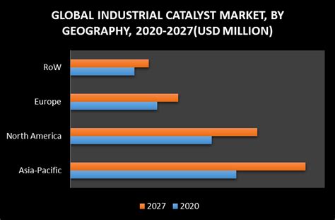 Industrial Catalyst Market Size Share Trends Opportunities Forecast