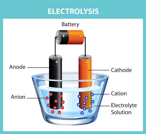 Diagram Of Electrolysis