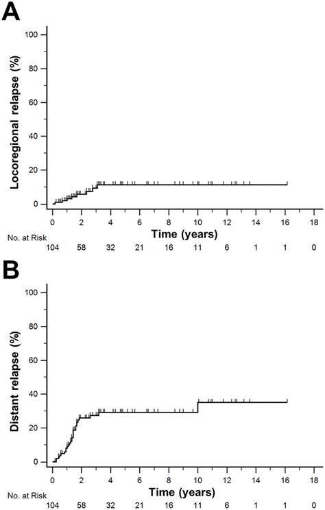 Risk Of Relapse A Cumulative Risk Of Locoregional Relapse 5 7 95