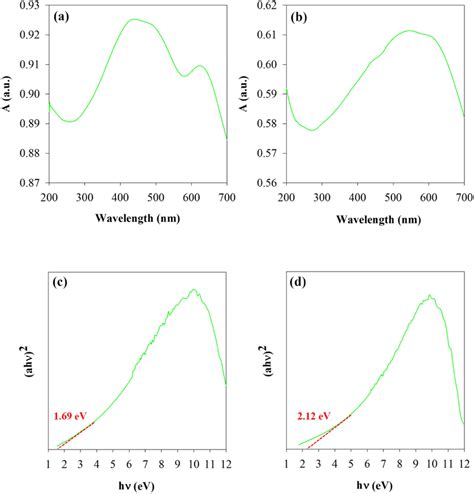 UVVisible DRS spectrum of Co3O4 a and Co3O4 CS b and αhν ²