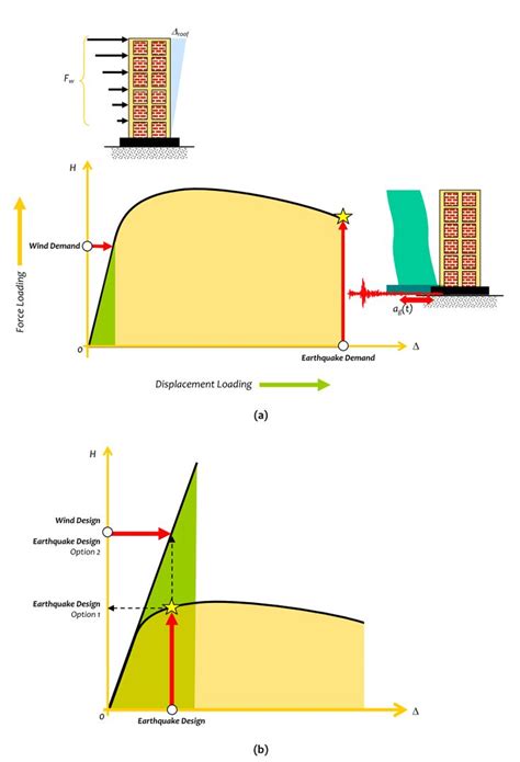 Basic Aspects of Seismic Design | Seismic design, Seismic, Structural ...