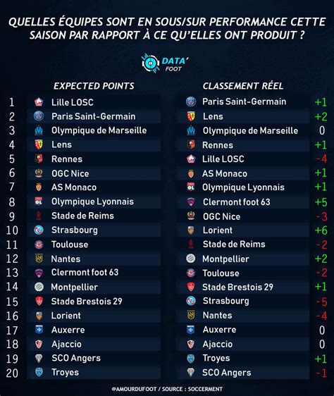DATAFoot on Twitter Quelles équipes sont en excès déficits de