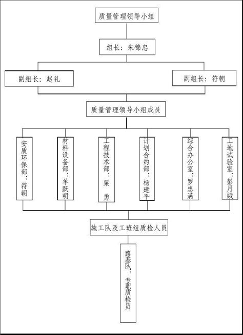 质量管理体系组织机构框图word文档在线阅读与下载无忧文档