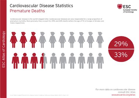 Cardiovascular Disease Statistics Worldwide