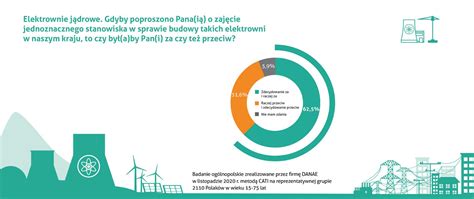 Poparcie społeczne dla budowy elektrowni jądrowej w Polsce badania z