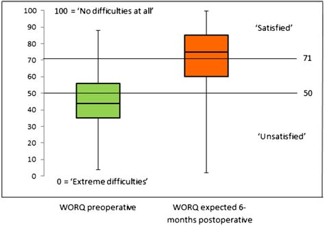 Boxplots Of The Experienced Preoperative And The Expected 6 Months