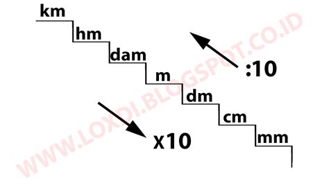 tangga satuan pengukuran - LOXDI