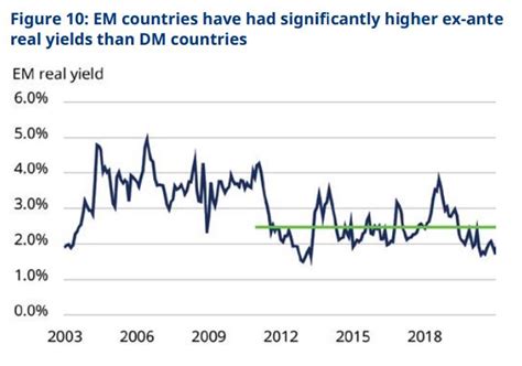 Why American Investors Are Investing In Emerging Markets Debt Michael