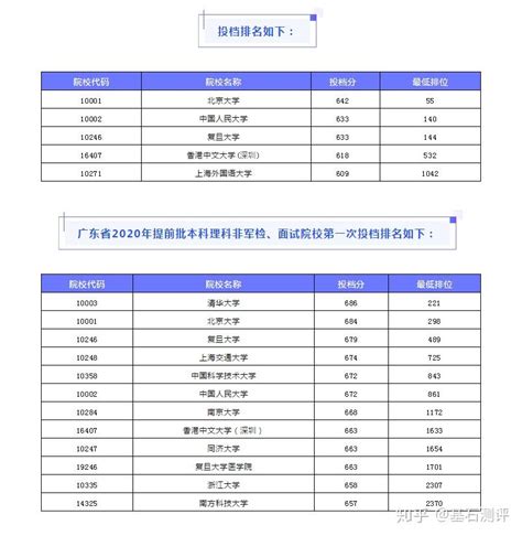 广东省2020提前批分数线出炉 知乎