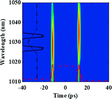 Spectrogram Of The Obtained Stable Dual Wavelength Modelocked Pulses