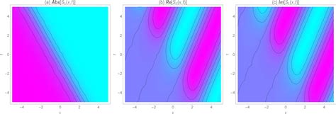 Figure 2 From Stable Optical Solitons For The Higher Order Non Kerr