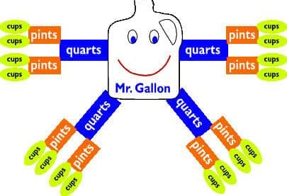 4 Tips To Help 5th Graders Convert Measurement Units K5 Learning