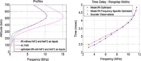 A The Nelder Mead Downhill Simplex Method Applied To Optimize Iri In