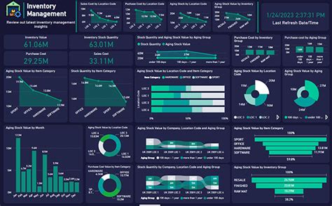 Inventory Data Analytics Dashboards For Your Services