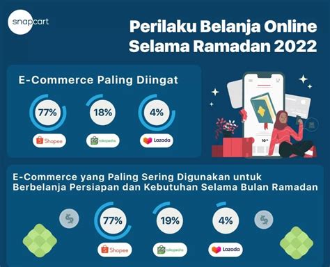 Snapcart Lakukan Riset Perilaku Belanja Online Selama Ramadan