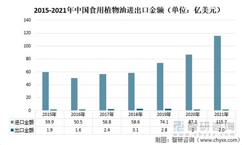 2021中国食用植物油市场供需、价格及进出口情况分析 图 智研咨询