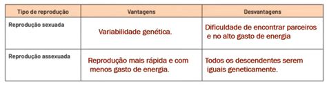 Blog de Biologia Questão de PET Preencha o quadro abaixo as