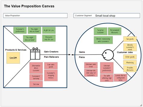 Apa Itu Value Proposition Canvas