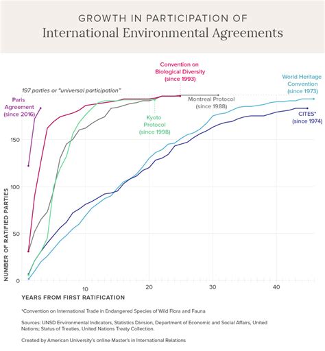 A Beginners Guide To Environmental Agreements