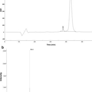 Analysis Of The Sythetic Rp Peptide A Hplc Chromatogram At Nm B