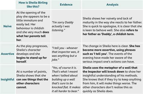 Shelia Birling Point//Evidence//Analysis Source: BBC BiteSize English Literature//An In ...