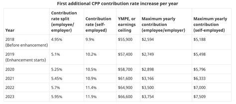 CPP Enhancement What You Need To Know About 2024 CPP Limits And Second