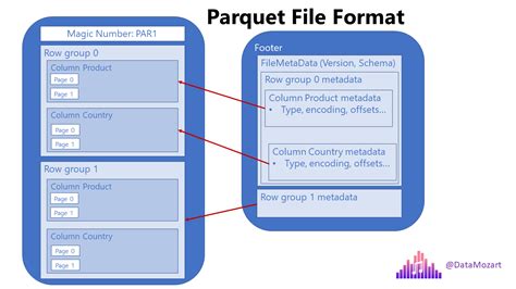 Parquet file format - everything you need to know! - Data Mozart