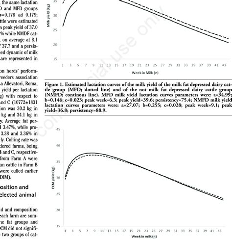 Estimated Lactation Curves Of The Energy Corrected Milk Ecm Yield Of