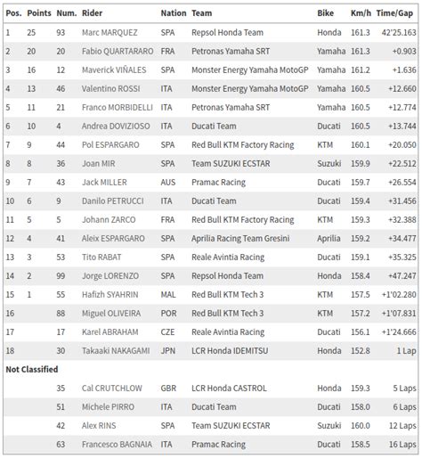 MotoGP San Marino Marquez Kalahkan Quartararo Rossi Hanya Di Posisi