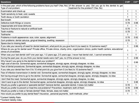 Table 2 From Introducing A Valid Questionnaire For Assessment Of