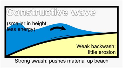 Constructive Wave Diagrams - Constructive And Destructive Waves Ks3, HD Png Download - kindpng