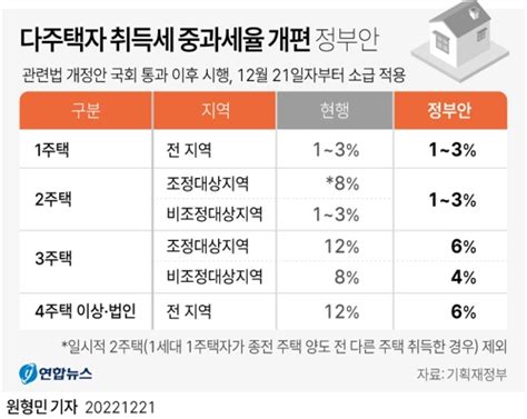 2023경제 3주택 이상 취득세 절반으로최고 12→6로 완화