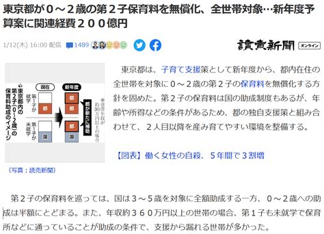 ★東京都・0～2歳の「第2子」保育料を無償化‥政府、東京23区、移住支援 じぇみじぇみ11