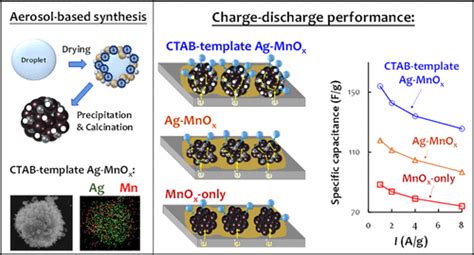 用于超级电容器应用的装饰银纳米颗粒的氧化锰杂化纳米结构。langmuir X Mol