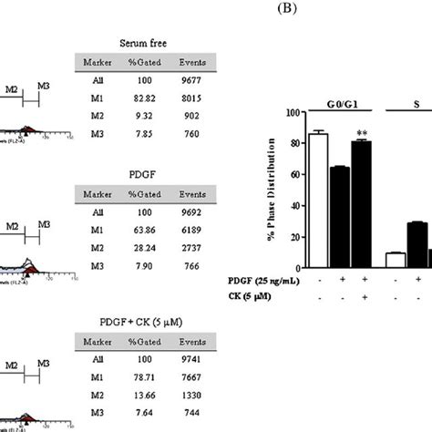 Effects Of Ck On Pdgf Bb Induced Vsmcs Proliferation A Chemical