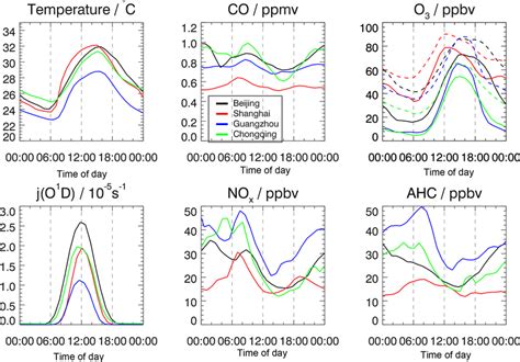 Mean Diurnal Variations Of The Measured Temperature Co O J O