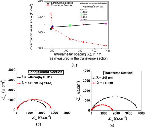 A Polarisation Resistance R P From Both L And T Sections Versus