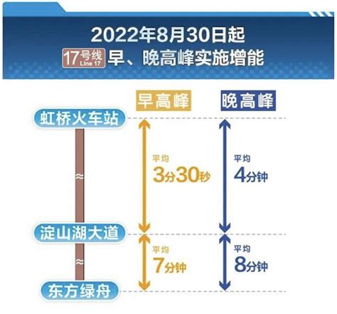 8月30日起，地铁17号线缩短工作日早、晚高峰行车间隔城生活新民网