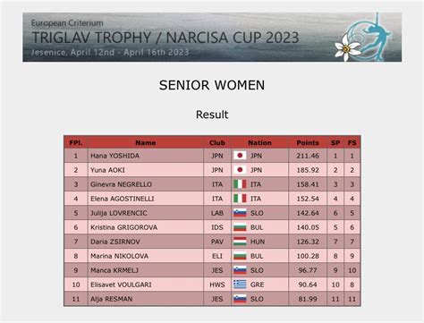 Sylvia On Twitter Triglav Trophy Senior Women Final Standings