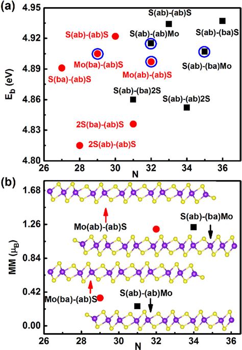 A The Binding Energy Eb Of 1T MoS2 Nanoribbons With Different