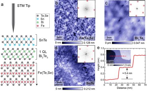 Figure 1 From Proximity Induced Superconductivity In A Topological