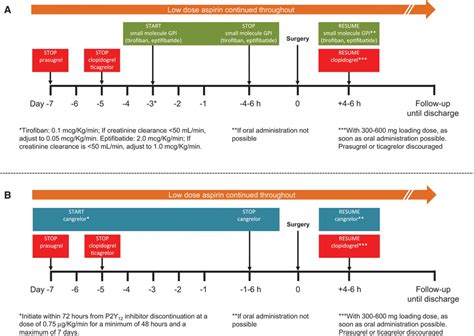 Management Of Antiplatelet Therapy In Patients With Coronary Artery