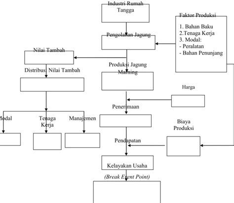 Analisis Pendapatan Nilai Tambah Dan Distribusi Nilai Tambah Serta