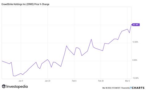 CrowdStrike Shares Rise On Earnings Beat